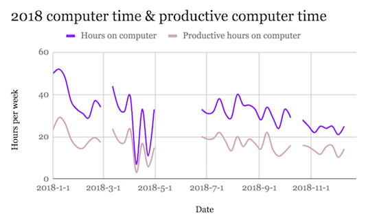 2018_time_on_computer
